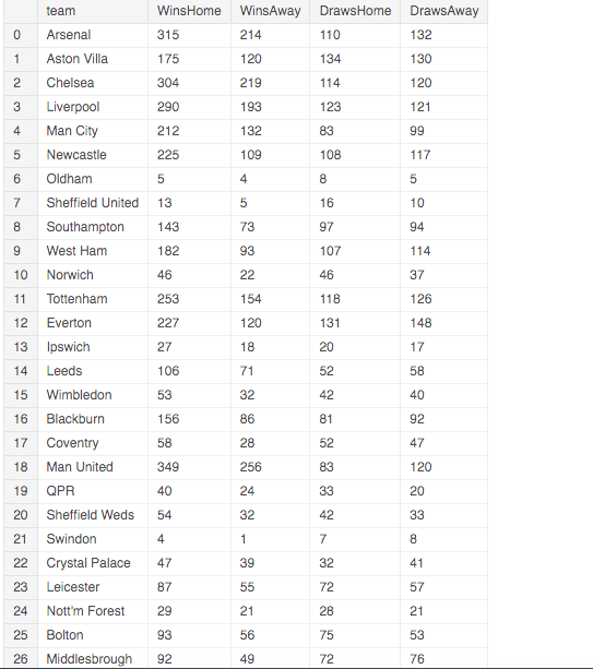 List of wins and draws